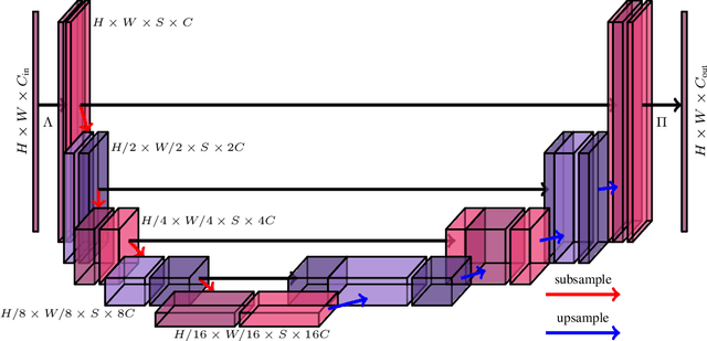 Figure 3 for Scale Equivariant U-Net