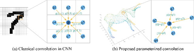 Figure 1 for SpiderCNN: Deep Learning on Point Sets with Parameterized Convolutional Filters