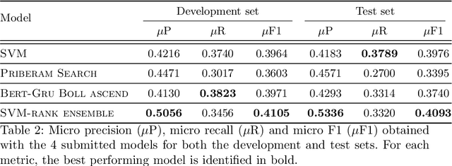 Figure 4 for Priberam at MESINESP Multi-label Classification of Medical Texts Task