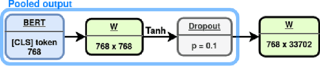 Figure 1 for Priberam at MESINESP Multi-label Classification of Medical Texts Task