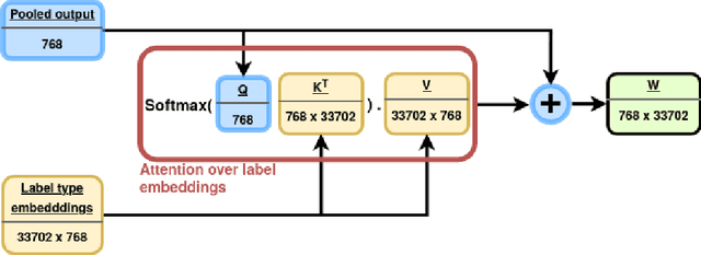Figure 3 for Priberam at MESINESP Multi-label Classification of Medical Texts Task