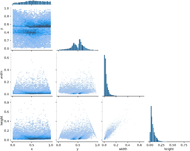 Figure 4 for YOLO-Z: Improving small object detection in YOLOv5 for autonomous vehicles