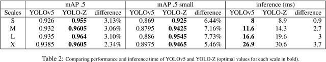 Figure 3 for YOLO-Z: Improving small object detection in YOLOv5 for autonomous vehicles