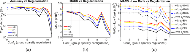 Figure 2 for Compression-aware Training of Deep Networks