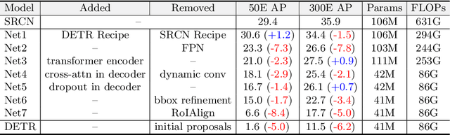 Figure 2 for Towards Data-Efficient Detection Transformers