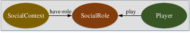 Figure 1 for A Logical Model for Supporting Social Commonsense Knowledge Acquisition