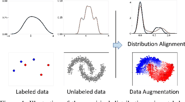 Figure 1 for Semi-Supervised Learning by Augmented Distribution Alignment