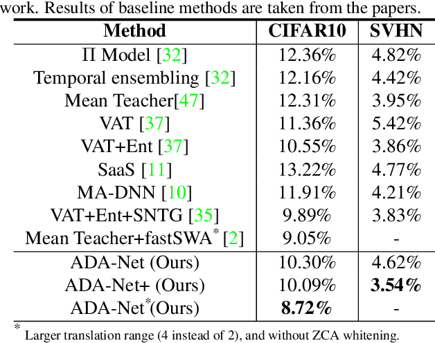 Figure 4 for Semi-Supervised Learning by Augmented Distribution Alignment