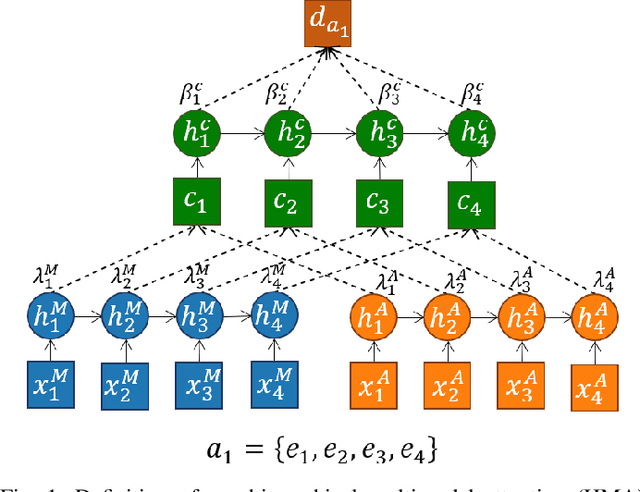 Figure 1 for A Multi-stage deep architecture for summary generation of soccer videos