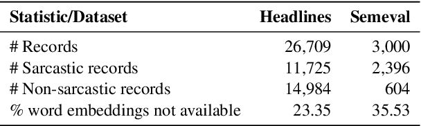 Figure 2 for Sarcasm Detection using Hybrid Neural Network