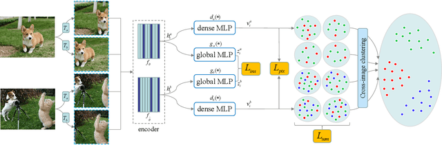 Figure 3 for Dense Semantic Contrast for Self-Supervised Visual Representation Learning