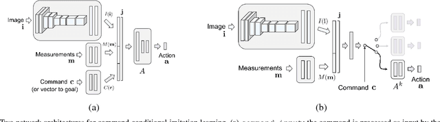 Figure 4 for End-to-end Driving via Conditional Imitation Learning