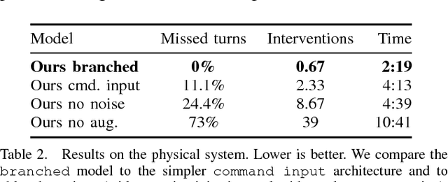 Figure 3 for End-to-end Driving via Conditional Imitation Learning