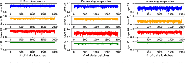 Figure 3 for An In-depth Study of Stochastic Backpropagation