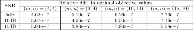 Figure 4 for Tightness and Equivalence of Semidefinite Relaxations for MIMO Detection