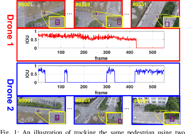 Figure 1 for Multi-Drone based Single Object Tracking with Agent Sharing Network