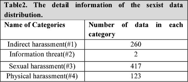 Figure 1 for How is Your Mood When Writing Sexist tweets? Detecting the Emotion Type and Intensity of Emotion Using Natural Language Processing Techniques
