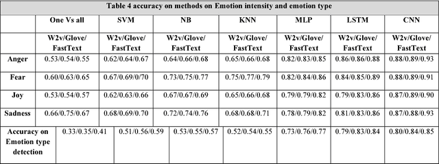 Figure 2 for How is Your Mood When Writing Sexist tweets? Detecting the Emotion Type and Intensity of Emotion Using Natural Language Processing Techniques