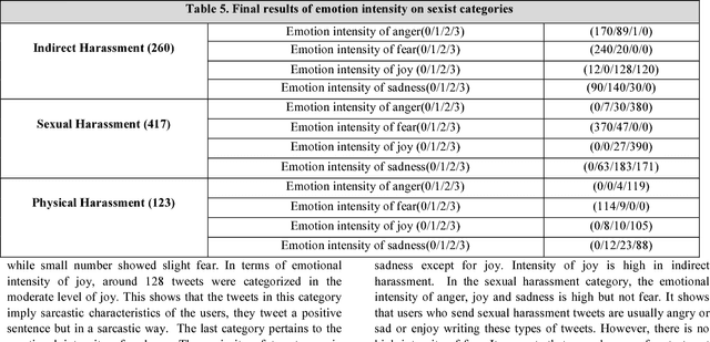 Figure 3 for How is Your Mood When Writing Sexist tweets? Detecting the Emotion Type and Intensity of Emotion Using Natural Language Processing Techniques