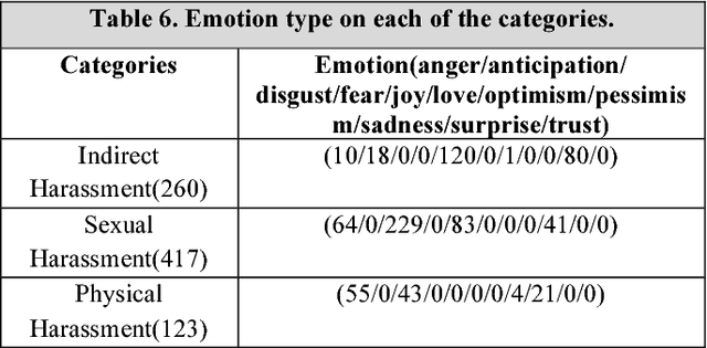 Figure 4 for How is Your Mood When Writing Sexist tweets? Detecting the Emotion Type and Intensity of Emotion Using Natural Language Processing Techniques