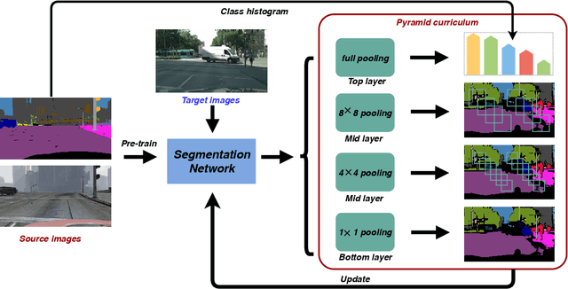 Figure 4 for Constructing Self-motivated Pyramid Curriculums for Cross-Domain Semantic Segmentation: A Non-Adversarial Approach