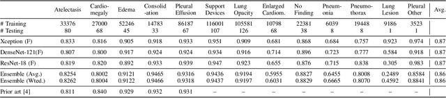 Figure 4 for A Systematic Search over Deep Convolutional Neural Network Architectures for Screening Chest Radiographs