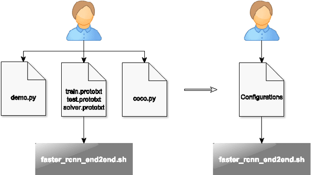Figure 1 for Fine-tuning deep CNN models on specific MS COCO categories
