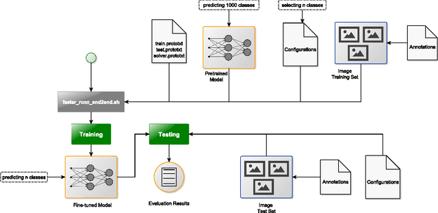 Figure 2 for Fine-tuning deep CNN models on specific MS COCO categories