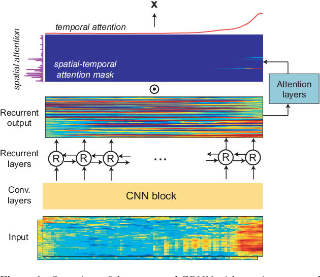 Figure 1 for Spatio-Temporal Attention Pooling for Audio Scene Classification