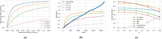 Figure 4 for Scalable Deep Graph Clustering with Random-walk based Self-supervised Learning