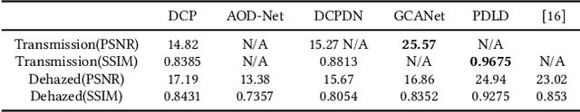 Figure 4 for Progressive Depth Learning for Single Image Dehazing