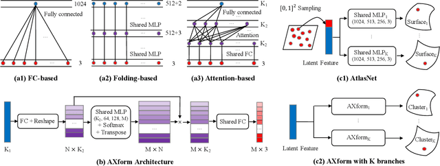 Figure 3 for Attention-based Transformation from Latent Features to Point Clouds