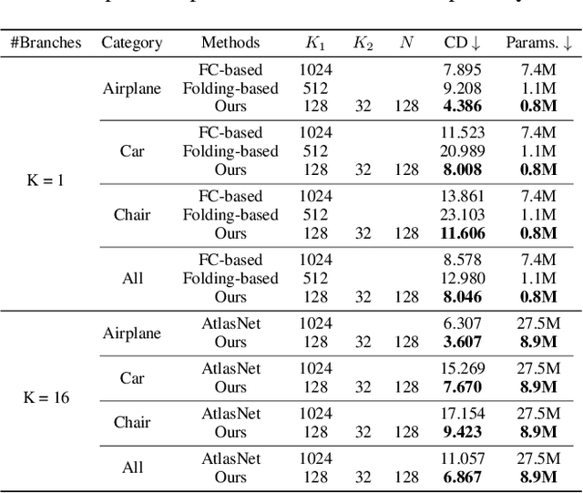Figure 2 for Attention-based Transformation from Latent Features to Point Clouds
