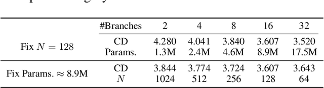 Figure 4 for Attention-based Transformation from Latent Features to Point Clouds