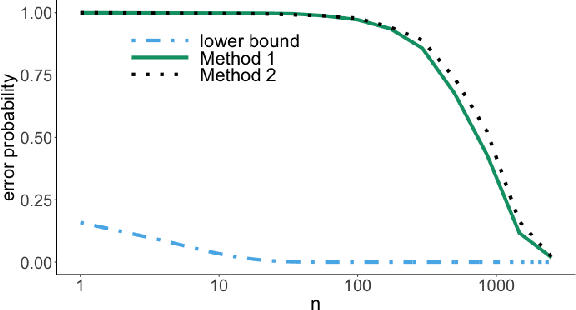 Figure 1 for Lower Bounds on the Error Probability for Invariant Causal Prediction