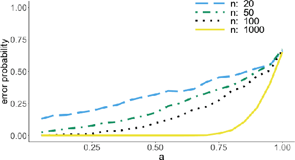 Figure 2 for Lower Bounds on the Error Probability for Invariant Causal Prediction