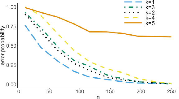 Figure 4 for Lower Bounds on the Error Probability for Invariant Causal Prediction