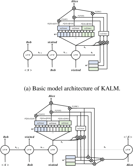 Figure 1 for Knowledge-Augmented Language Model and its Application to Unsupervised Named-Entity Recognition