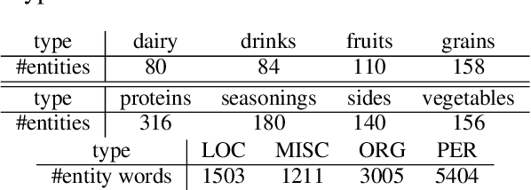 Figure 3 for Knowledge-Augmented Language Model and its Application to Unsupervised Named-Entity Recognition
