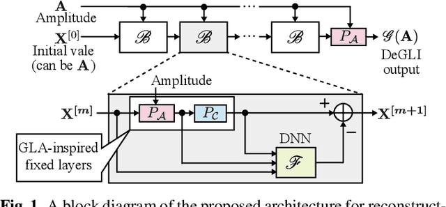 Figure 1 for Deep Griffin-Lim Iteration