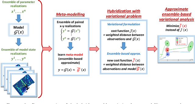 Figure 3 for Surrogate-based variational data assimilation for tidal modelling