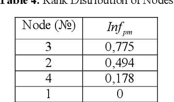 Figure 3 for Method for Searching of an Optimal Scenario of Impact in Cognitive Maps during Information Operations Recognition