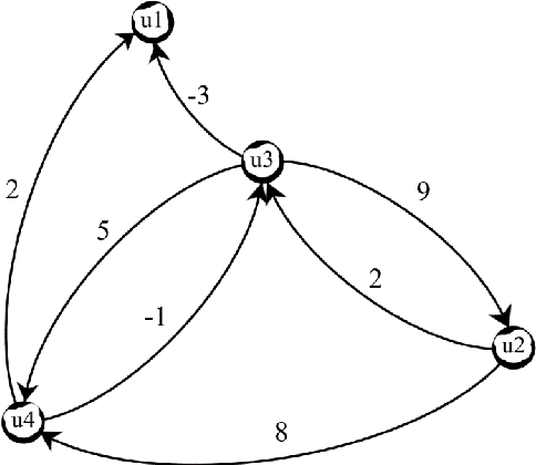Figure 1 for Method for Searching of an Optimal Scenario of Impact in Cognitive Maps during Information Operations Recognition
