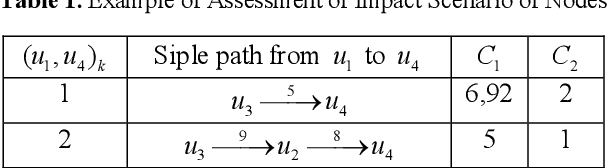 Figure 2 for Method for Searching of an Optimal Scenario of Impact in Cognitive Maps during Information Operations Recognition