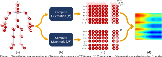Figure 1 for SkeleMotion: A New Representation of Skeleton Joint Sequences Based on Motion Information for 3D Action Recognition