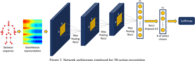 Figure 3 for SkeleMotion: A New Representation of Skeleton Joint Sequences Based on Motion Information for 3D Action Recognition