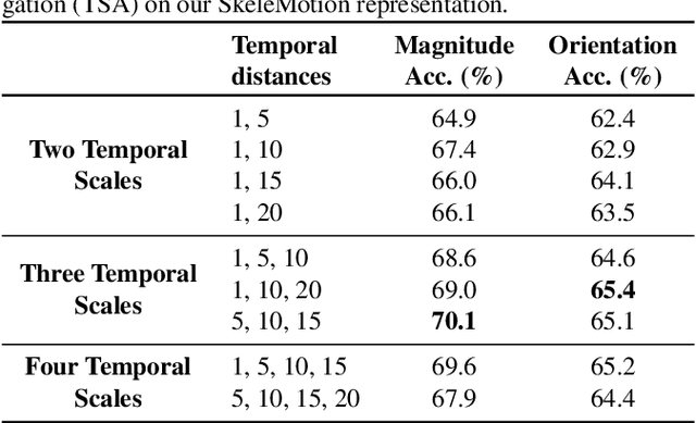 Figure 2 for SkeleMotion: A New Representation of Skeleton Joint Sequences Based on Motion Information for 3D Action Recognition