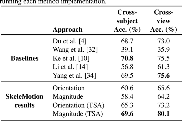 Figure 4 for SkeleMotion: A New Representation of Skeleton Joint Sequences Based on Motion Information for 3D Action Recognition