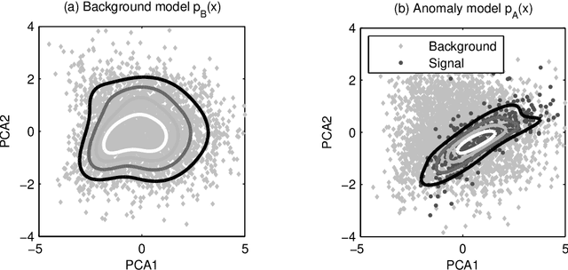 Figure 3 for Semi-Supervised Anomaly Detection - Towards Model-Independent Searches of New Physics