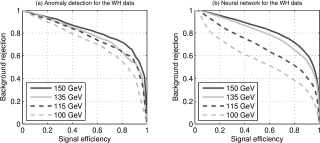 Figure 4 for Semi-Supervised Anomaly Detection - Towards Model-Independent Searches of New Physics